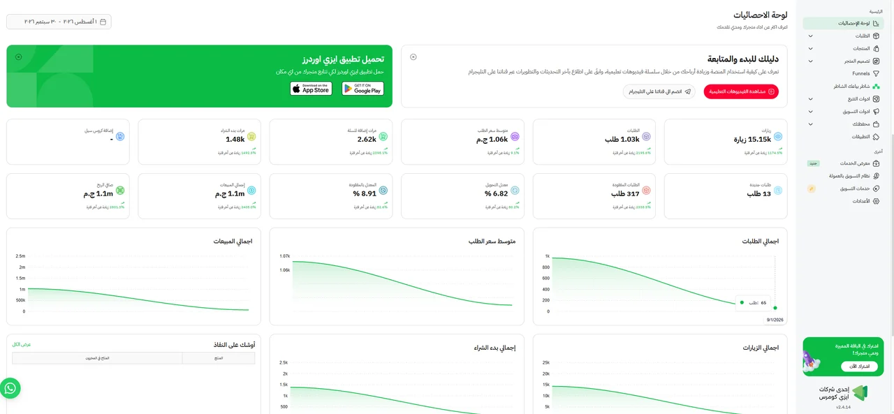 EasyOrders dashboard: approximately EGP 1.1 million recorded sales, 1.03 thousand orders and 6.82 percent conversion